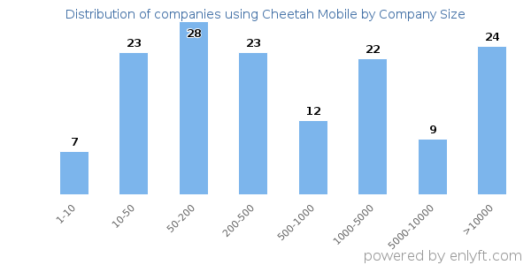 Companies using Cheetah Mobile, by size (number of employees)