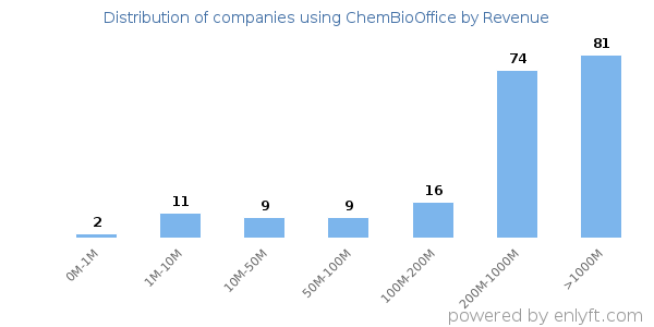 ChemBioOffice clients - distribution by company revenue