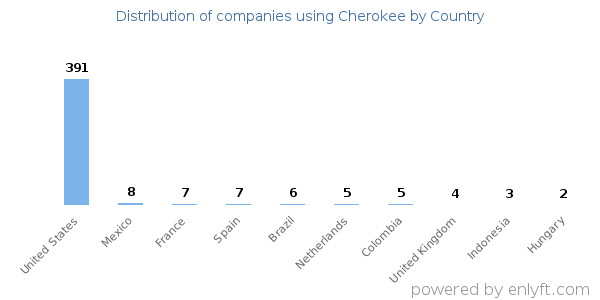Cherokee customers by country