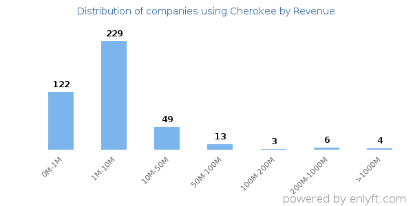 Cherokee clients - distribution by company revenue