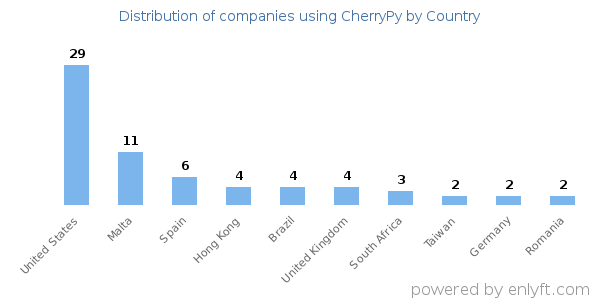 CherryPy customers by country