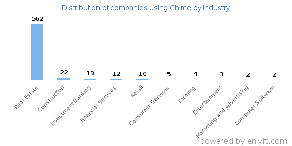 Companies using Chime - Distribution by industry