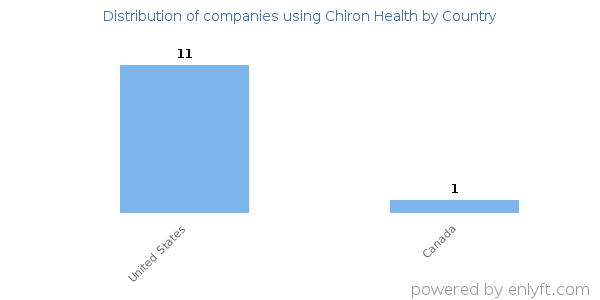Chiron Health customers by country