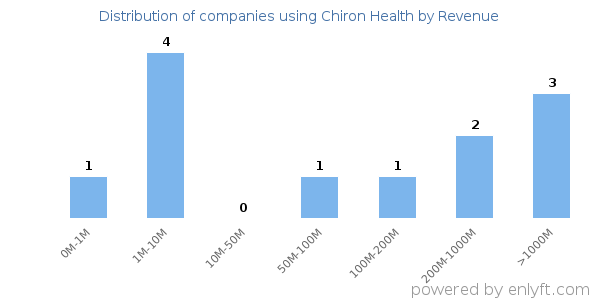 Chiron Health clients - distribution by company revenue