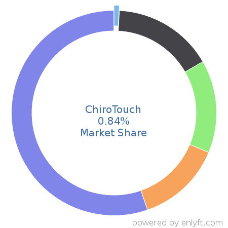 ChiroTouch market share in Medical Practice Management is about 0.83%