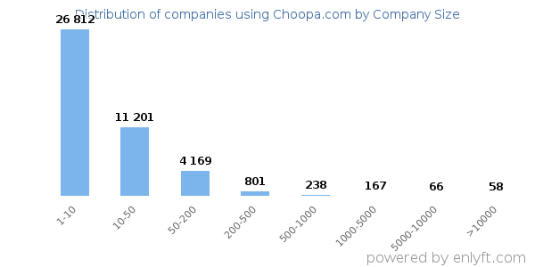 Companies using Choopa.com, by size (number of employees)