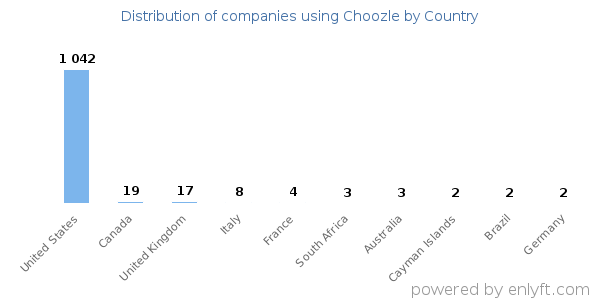 Choozle customers by country