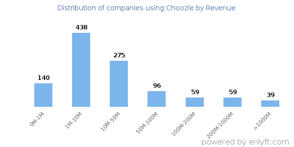 Choozle clients - distribution by company revenue