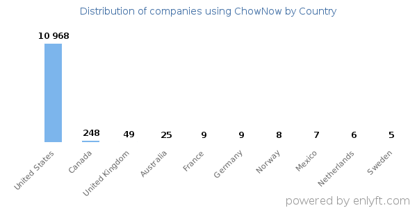 ChowNow customers by country
