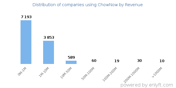 ChowNow clients - distribution by company revenue