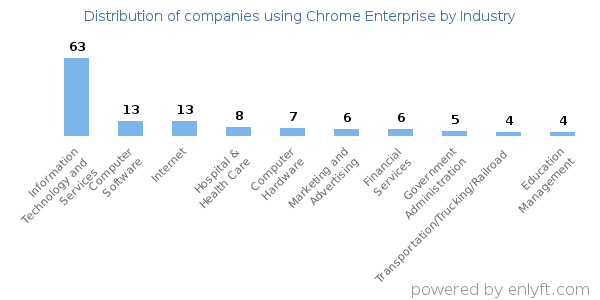 Companies using Chrome Enterprise - Distribution by industry