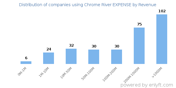 Chrome River EXPENSE clients - distribution by company revenue
