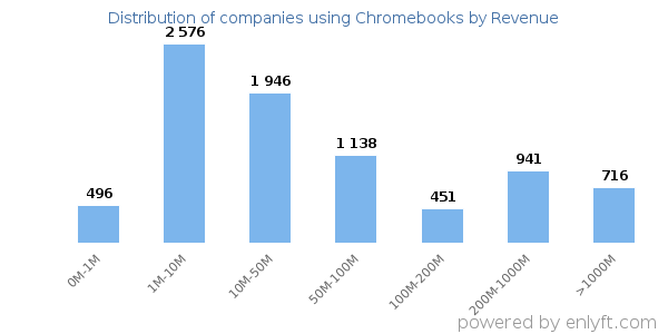 Chromebooks clients - distribution by company revenue