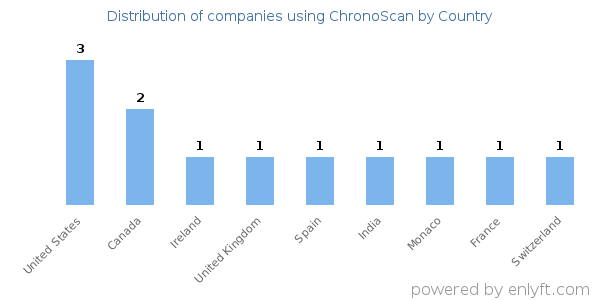 ChronoScan customers by country