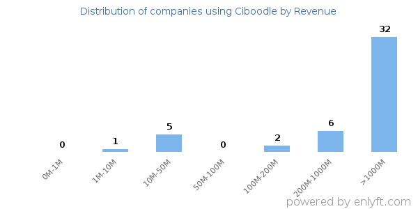 Ciboodle clients - distribution by company revenue