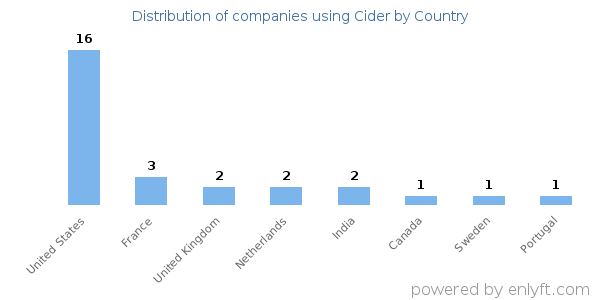 Cider customers by country