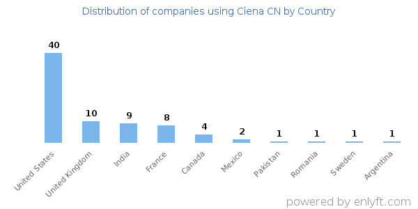 Ciena CN customers by country