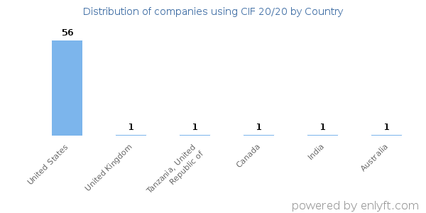 CIF 20/20 customers by country