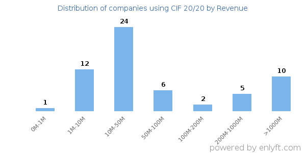 CIF 20/20 clients - distribution by company revenue