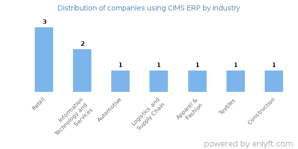 Companies using CIMS ERP - Distribution by industry