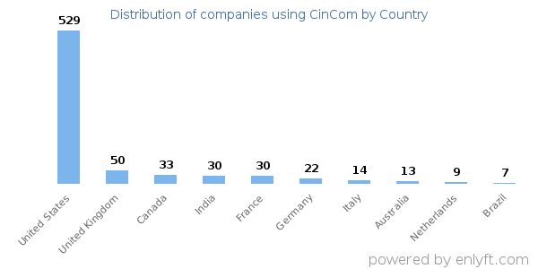 CinCom customers by country