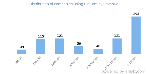 CinCom clients - distribution by company revenue