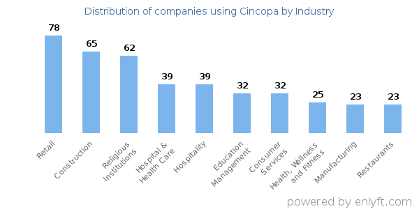 Companies using Cincopa - Distribution by industry