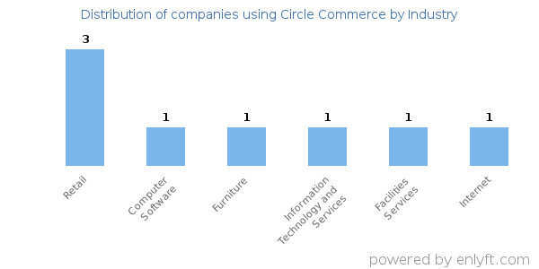 Companies using Circle Commerce - Distribution by industry