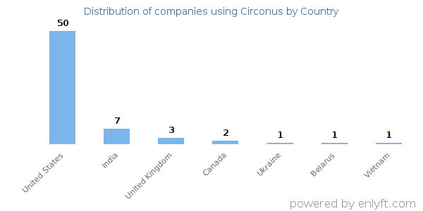 Circonus customers by country