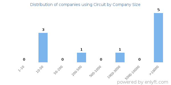 Companies using Circuit, by size (number of employees)