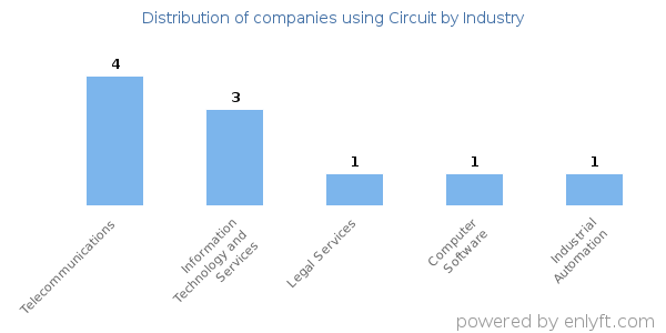 Companies using Circuit - Distribution by industry