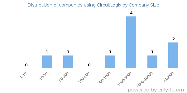 Companies using CircuitLogix, by size (number of employees)