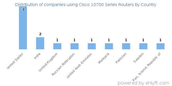 Cisco 10700 Series Routers customers by country
