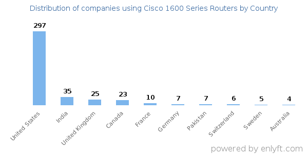 Cisco 1600 Series Routers customers by country
