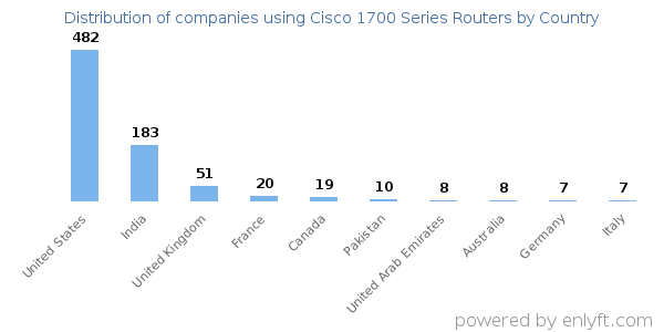 Cisco 1700 Series Routers customers by country