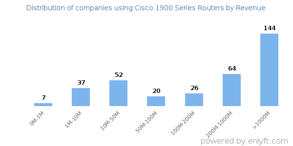 Cisco 1900 Series Routers clients - distribution by company revenue
