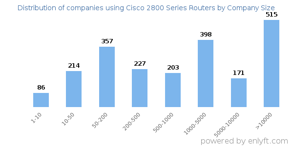 Companies using Cisco 2800 Series Routers, by size (number of employees)
