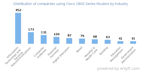 Companies using Cisco 2800 Series Routers - Distribution by industry