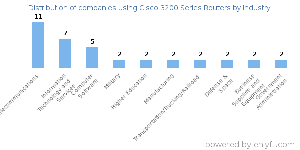 Companies using Cisco 3200 Series Routers - Distribution by industry