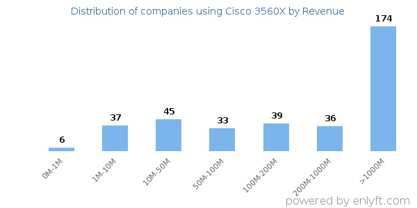 Cisco 3560X clients - distribution by company revenue