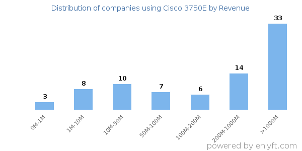 Cisco 3750E clients - distribution by company revenue
