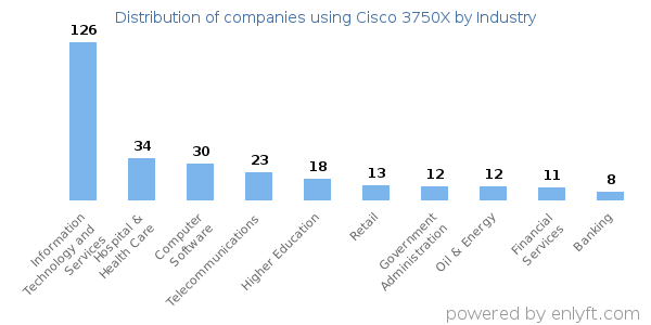 Companies using Cisco 3750X - Distribution by industry