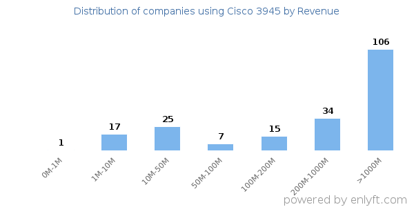 Cisco 3945 clients - distribution by company revenue