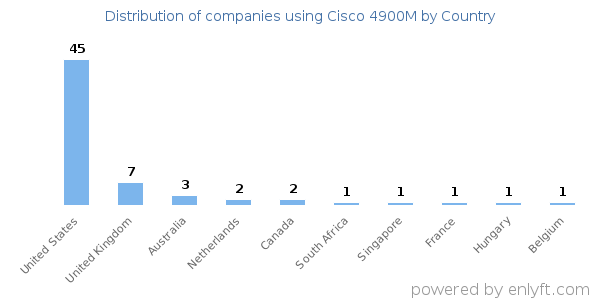 Cisco 4900M customers by country