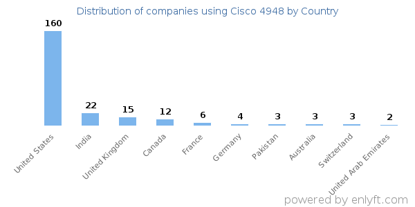 Cisco 4948 customers by country