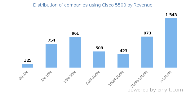 Cisco 5500 clients - distribution by company revenue