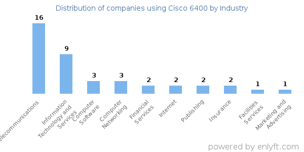Companies using Cisco 6400 - Distribution by industry