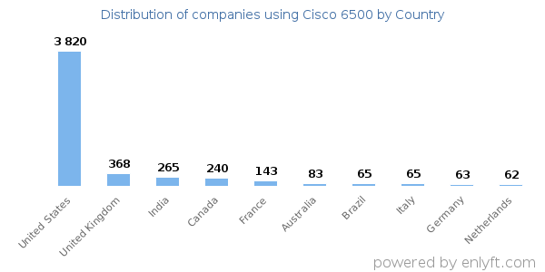 Cisco 6500 customers by country