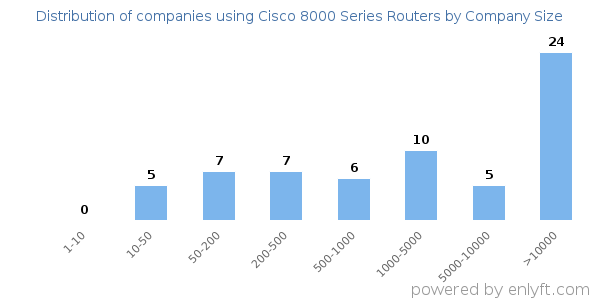 Companies using Cisco 8000 Series Routers, by size (number of employees)