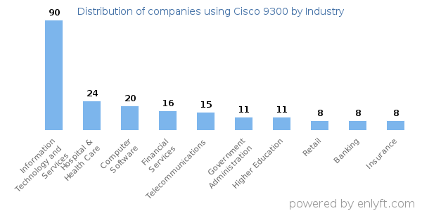 Companies using Cisco 9300 - Distribution by industry
